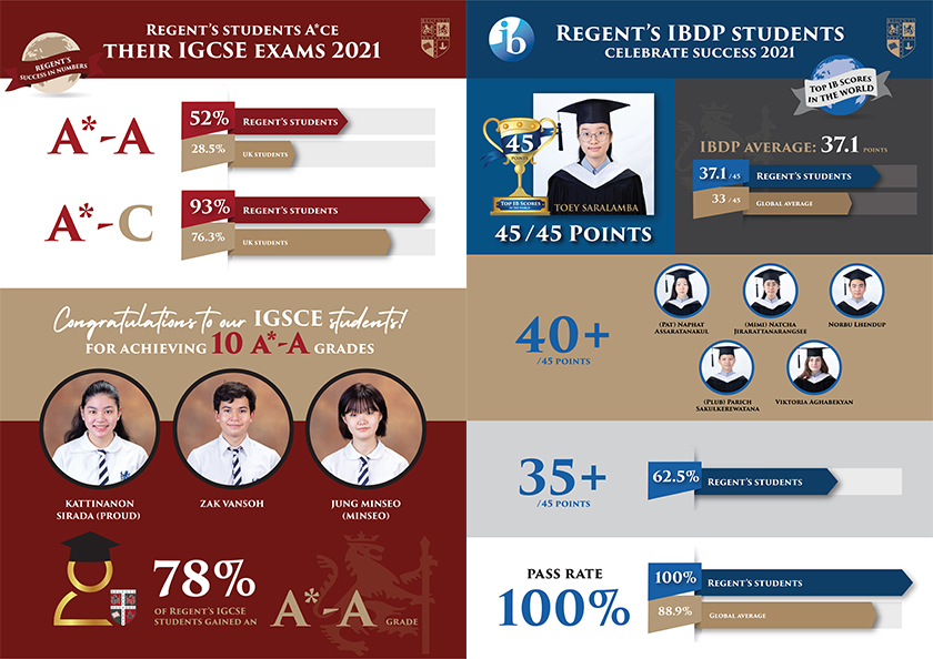 โรงเรียนนานาชาติรีเจ้นท์กรุงเทพฯ ฉลองผลการสอบหลักสูตร IGCSE และ IB สูงสุดในประเทศไทย