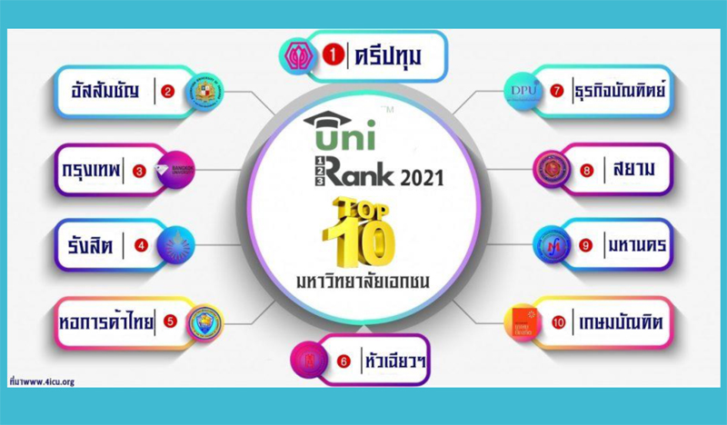 “มหาวิทยาลัยศรีปทุม” ยังครองที่ 1 มหาวิทยาลัยเอกชน และอยู่อันดับที่ 16 ของประเทศ UniRank 2021