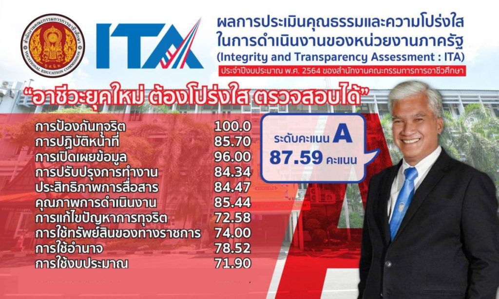 “สอศ. โปร่งใส ตรวจสอบได้” ผลประเมิน ITA ระดับ A ประจำปี 2564