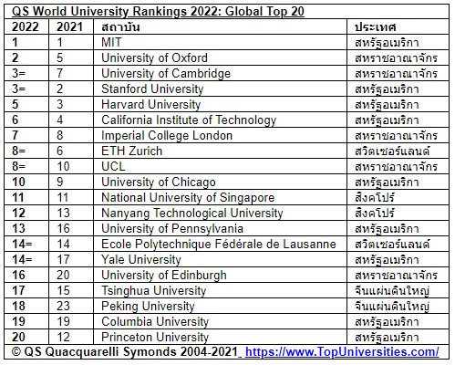 QS เผยการจัดอันดับมหาวิทยาลัยโลกประจำปี 2565