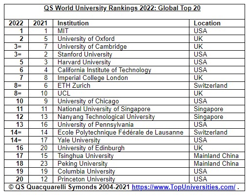 QS World University Rankings 2022