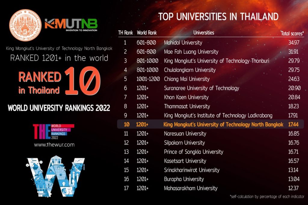 มจพ. TOP 10 ม.ไทย การจัดอันดับ THE Ranking 2022