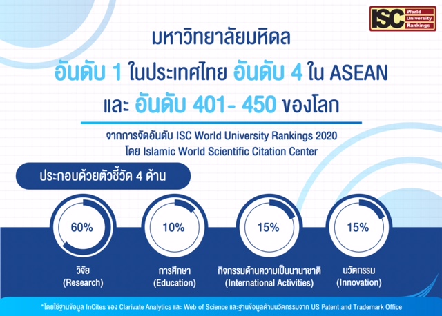 ม.มหิดล ขึ้นแท่นอันดับ 1 ของประเทศไทย 3 ปีซ้อน จากการจัดอันดับมหาวิทยาลัยโลก ISC World University Rankings 2020 สาธารณรัฐอิสลามอิหร่าน