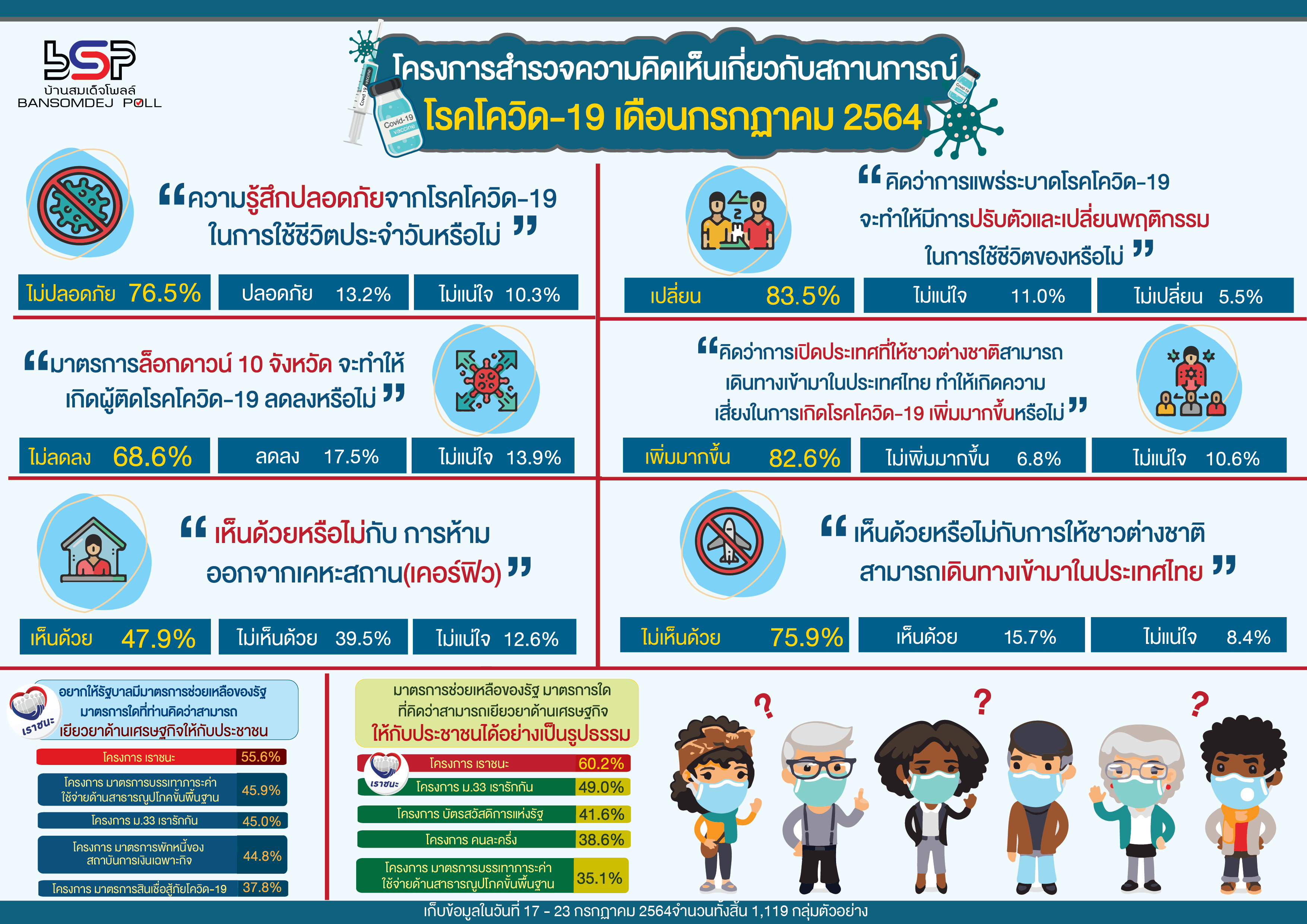 คน กทม 68.6 % ไม่เชื่อว่าล็อกดาวน์ จะทำให้ผู้ติดเชื้อโรคโควิด-19 ลดลง 55.6 % อยากให้รัฐบาลมีโครงการ เราชนะ เพื่อเยียวยาด้านเศรษฐกิจให้กับประชาชน