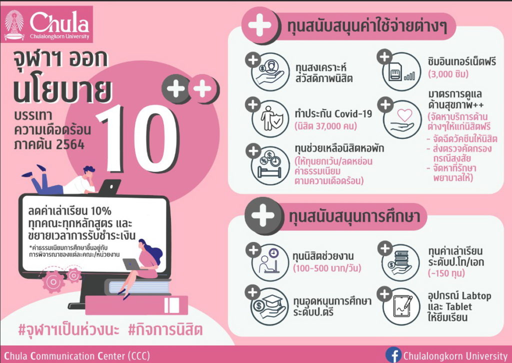 จุฬาฯ ชูนโยบาย “10 พลัส พลัส” ลดค่าเล่าเรียน ให้ทุนและสนับสนุนค่าใช้จ่าย ช่วยนิสิตที่เดือดร้อนจากโควิด-19 ระลอกใหม่