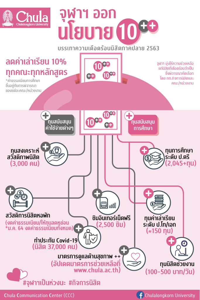 จุฬาฯ ออกนโยบาย 10 พลัส พลัส  ลดค่าเล่าเรียน มอบทุน และให้ความช่วยเหลือนิสิต ที่ได้รับผลกระทบจาก COVID – 19 ระลอก 2