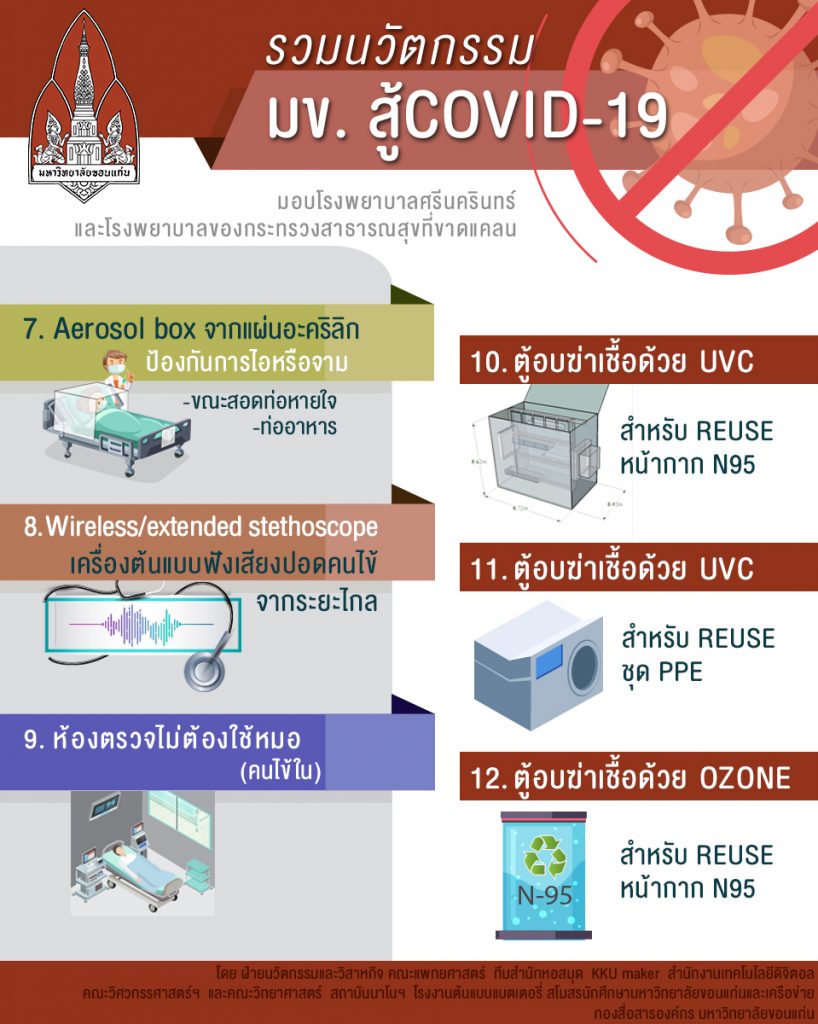 เดินหน้า “มข.เพื่อสังคม” อย่างต่อเนื่อง ผุด ‘มาตรการ-นวัตกรรม-งานวิจัย’ ร่วมสู้ภัยโควิด-19