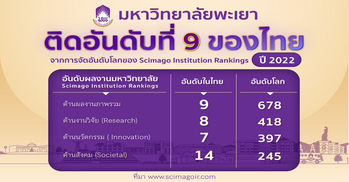 ม.พะเยา อันดับ 9 ของไทย จากการจัดอันดับโลก โดย SCImago Institutions Rankings 2022