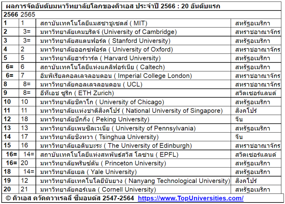 คิวเอส ประกาศผลการจัดอันดับมหาวิทยาลัยโลก ประจำปี 2566