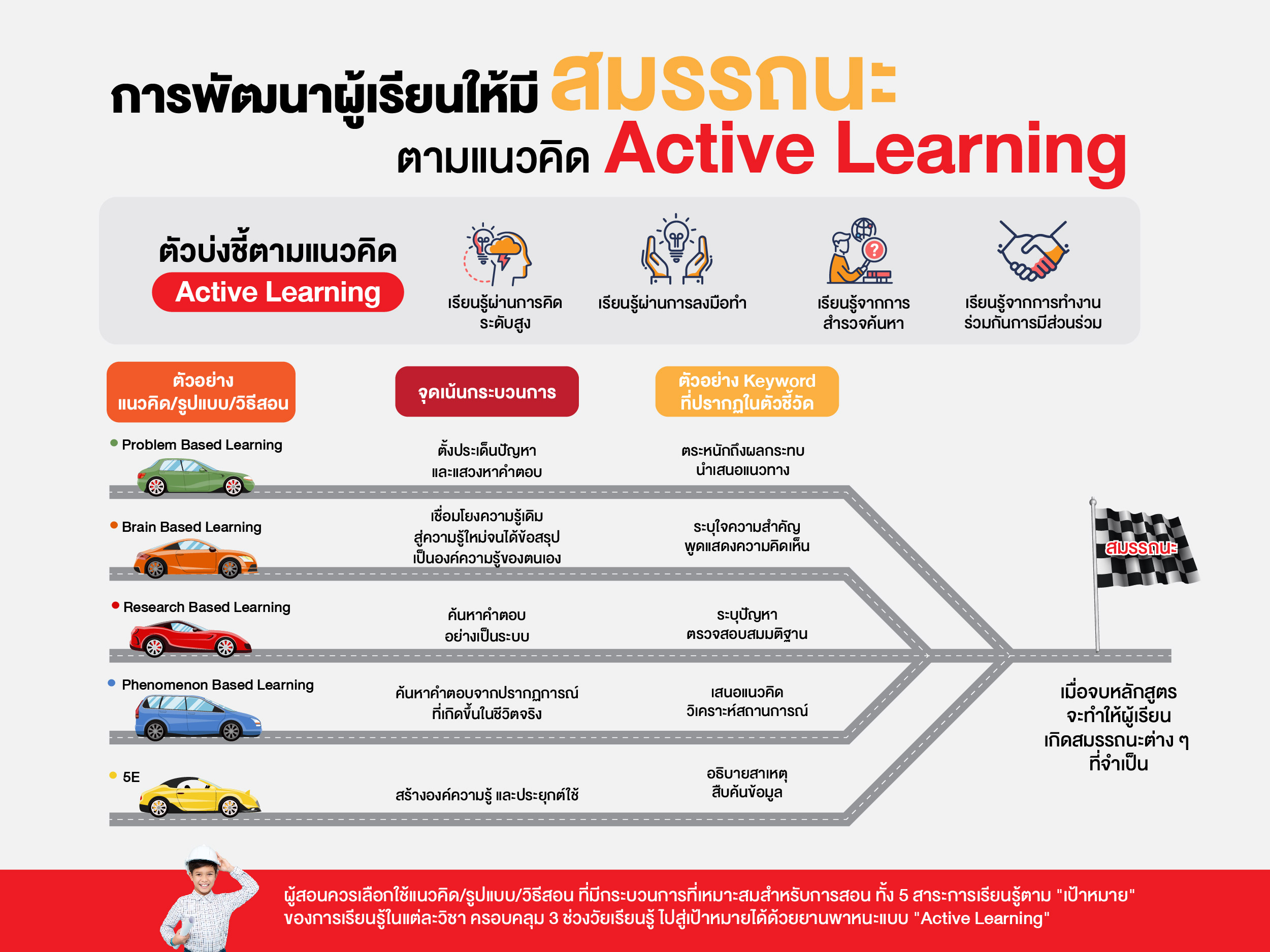 อักษร สนับสนุนครูสร้างผู้เรียนคิดเป็น ลงมือทำได้ เน้นการสอนแบบ Active Learning ต้องมีหลากหลาย สอดคล้องเป้าหมายตามธรรมชาติวิชา และพัฒนาผู้เรียนสู่สมรรถนะ