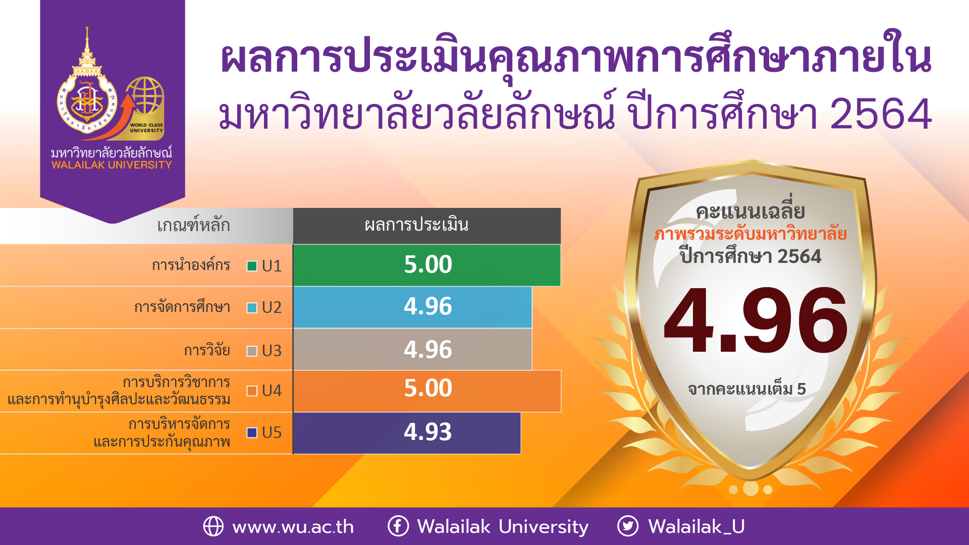 ทุบสถิติ! อย่างต่อเนื่อง ผลประเมินประกันคุณภาพการศึกษา ปี’64 “ม.วลัยลักษณ์” ได้ 4.96 จากคะแนนเต็ม 5