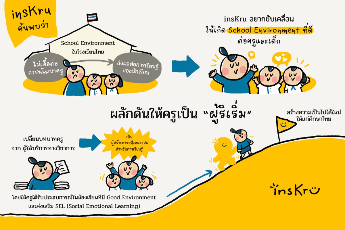 insKru พบเพนพ้อยท์ “สภาวะแวดล้อมทางสังคมในโรงเรียน” ไม่เอื้อพัฒนาครู กระทบตรงที่นักเรียน ประกาศเดินหน้าผลักดันครูเป็น “ผู้ริเริ่ม” ยกระดับการศึกษาไทย