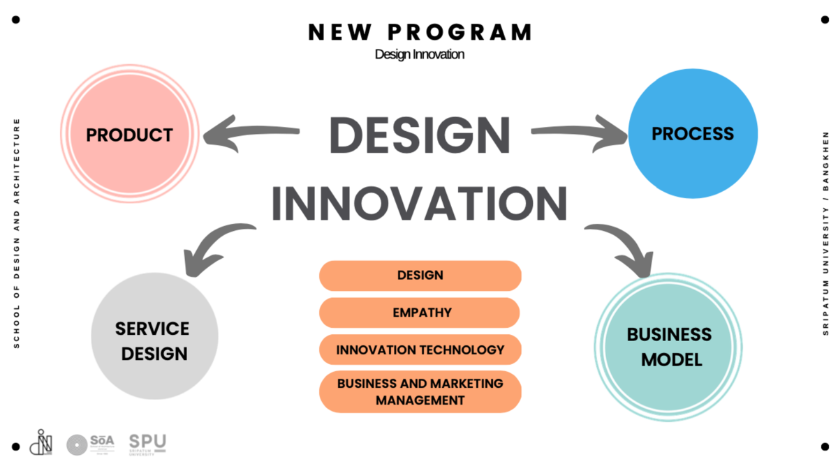 ม.ศรีปทุมฯ มุ่งสร้าง Talent อุดม Design Thinking ตอบโจทย์ตลาดแรงงาน ชูสาขาใหม่ Design Innovation