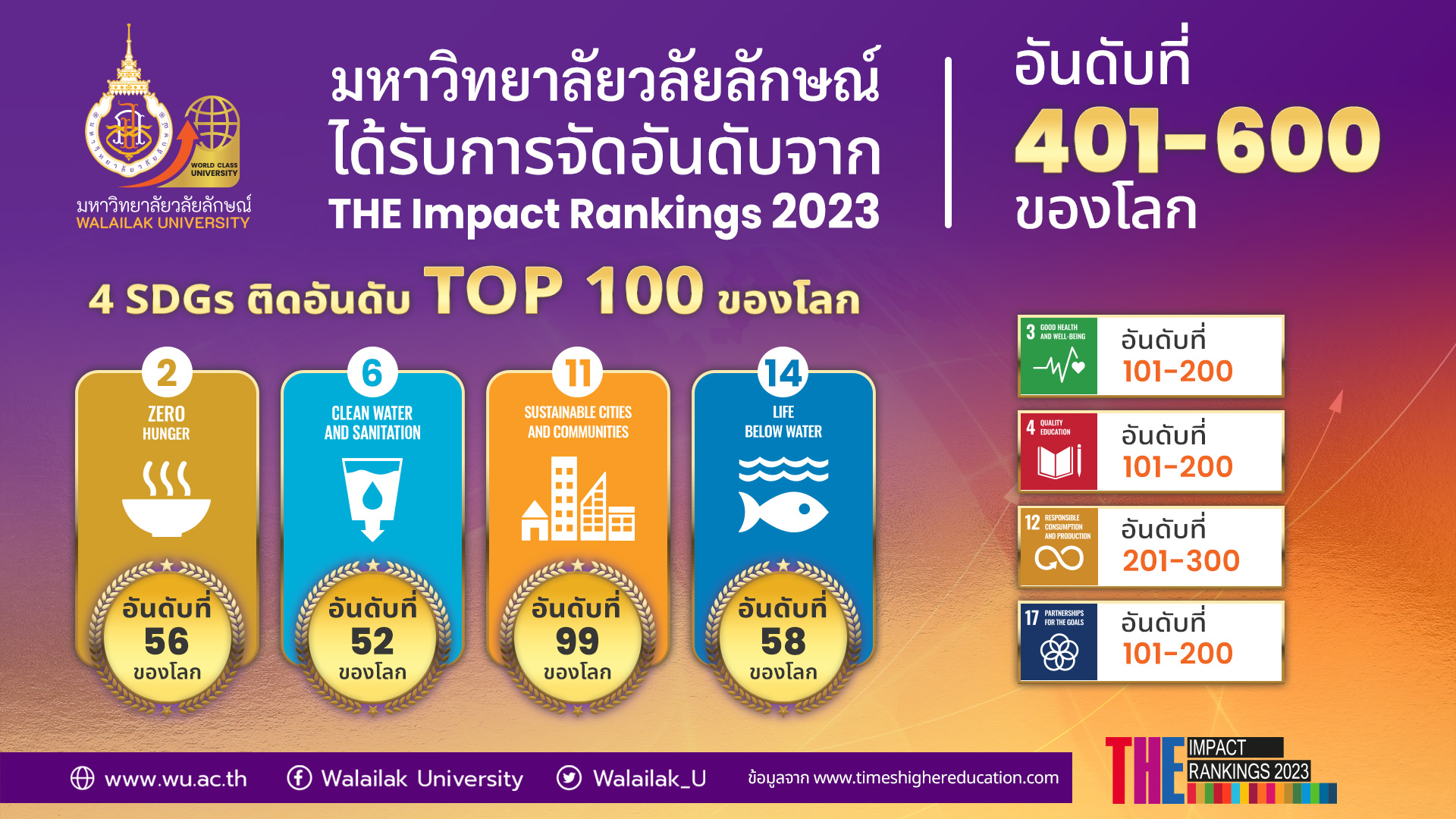 ม.วลัยลักษณ์ขยับ 200 อันดับ ทะยานขึ้นมาอยู่อันดับที่ 401-600 ของโลก อันดับที่ 10 ร่วมของไทย THE Impact Rankings 2023