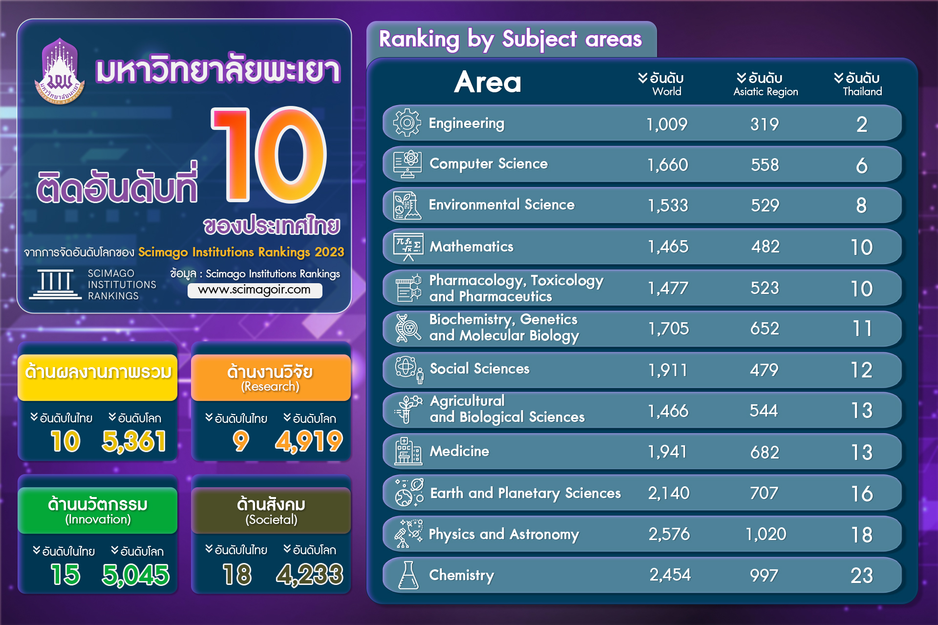 ม.พะเยา ติด Top 10 ของประเทศไทย จากการจัดอันดับ SCImago Institution Rankings 2023