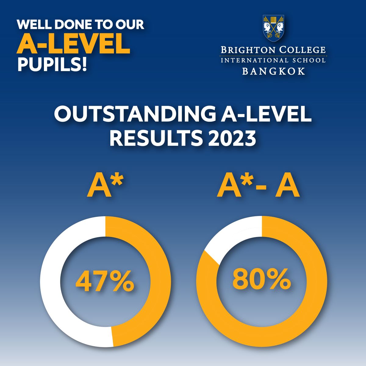 โรงเรียนนานาชาติ ไบรท์ตัน คอลเลจ กรุงเทพฯ ฉลองผลสอบคะแนน A Level ประจำปี 2566