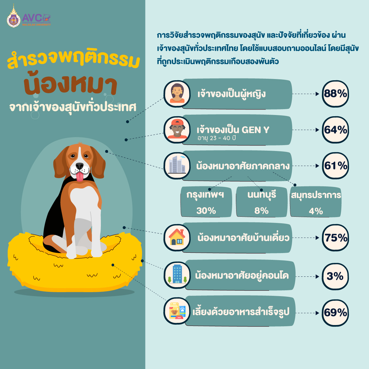 ม.วลัยลักษณ์ เผยผลวิจัยพบน้องหมาไทย มีปัญหาพฤติกรรมไม่พึงประสงค์ค่อนข้างสูง