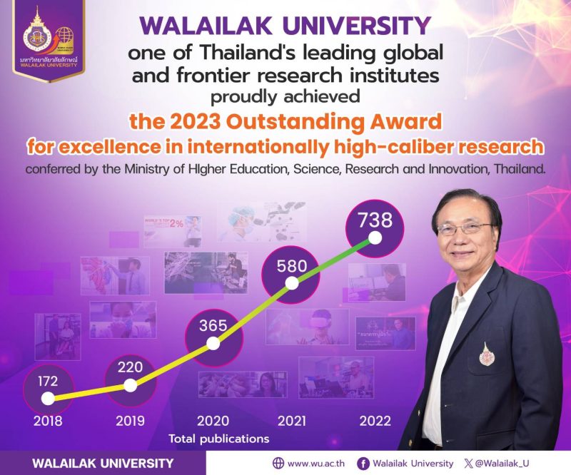 Walailak University Earns MHESI’s 2023 Internationally Recognized Excellence Award for High-caliber Research