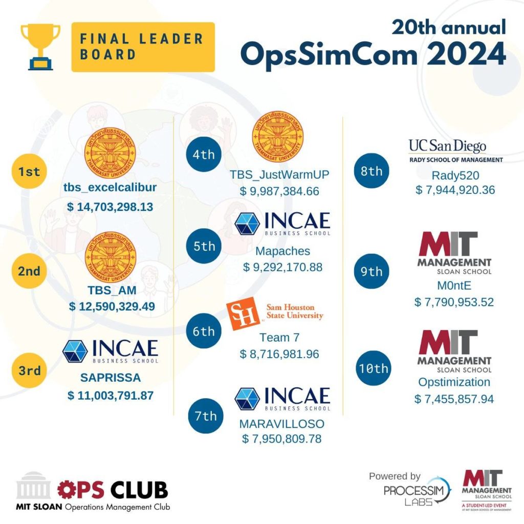 The Winner of OpsSimCom 2024 by MIT Sloan is….THAMMASAT…!!