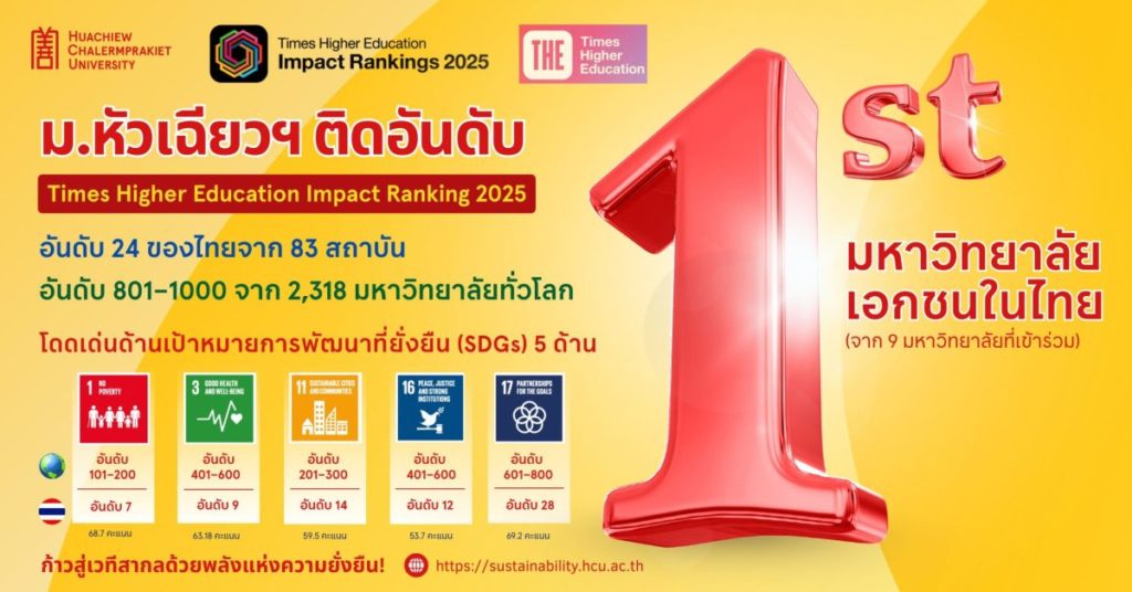 ม.หัวเฉียวฯ ติดอันดับโลก THE Impact Ranking 2025