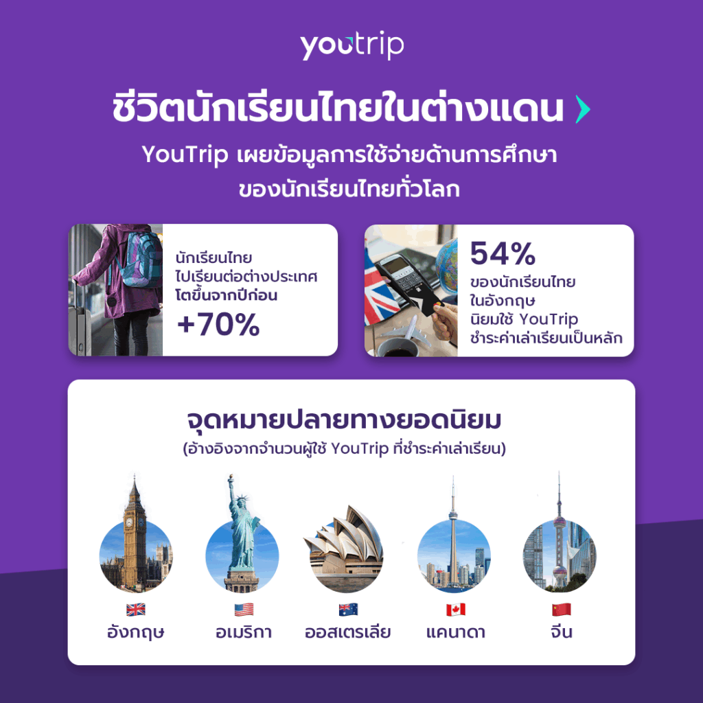 เจาะอินไซต์นักเรียนนอก YouTrip ขึ้นแท่นอันดับ 1 ในอังกฤษกว่า 54% ของนักเรียนไทยเลือกใช้เพื่อจัดการค่าใช้จ่ายระหว่างเรียนต่อ
