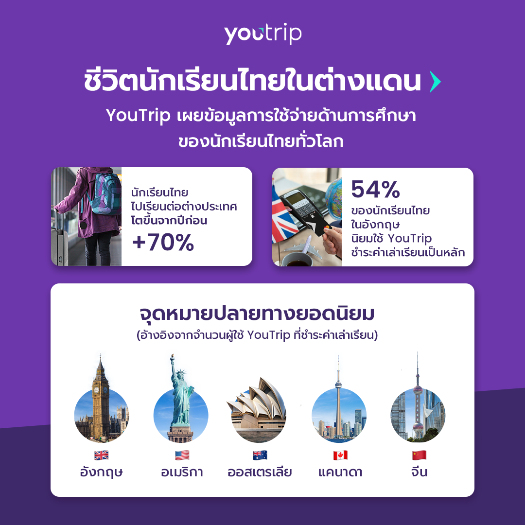 เจาะอินไซต์นักเรียนนอก YouTrip ขึ้นแท่นอันดับ 1 ในอังกฤษกว่า 54% ของนักเรียนไทยเลือกใช้เพื่อจัดการค่าใช้จ่ายระหว่างเรียนต่อ