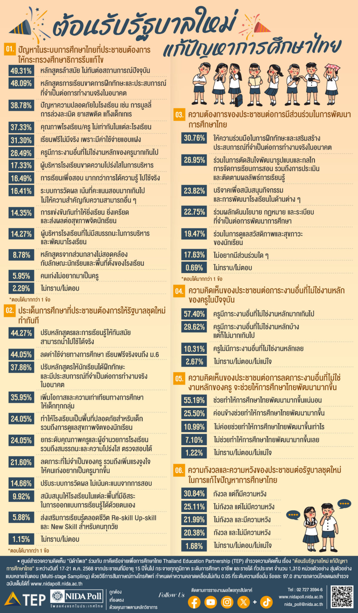 ผลสำรวจ NIDA Poll เผย “หลักสูตรล้าสมัย” ปัญหาเร่งด่วนอันดับ 1 ของการศึกษาไทย ผลสำรวจ NIDA Poll เผย “หลักสูตรล้าสมัย” ปัญหาเร่งด่วนอันดับ 1 ของการศึกษาไทย