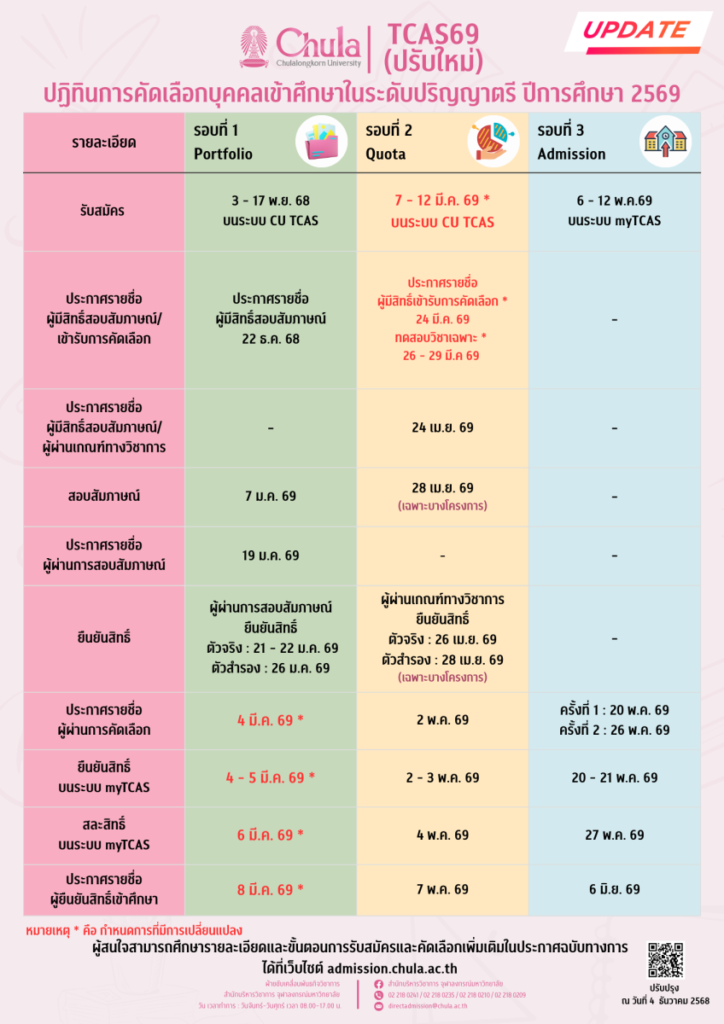 จุฬาฯ เปลี่ยนแปลงวันรับสมัครคัดเลือกเข้าศึกษาระดับปริญญาตรี TCAS69 หลักสูตรปกติและหลักสูตรนานาชาติ