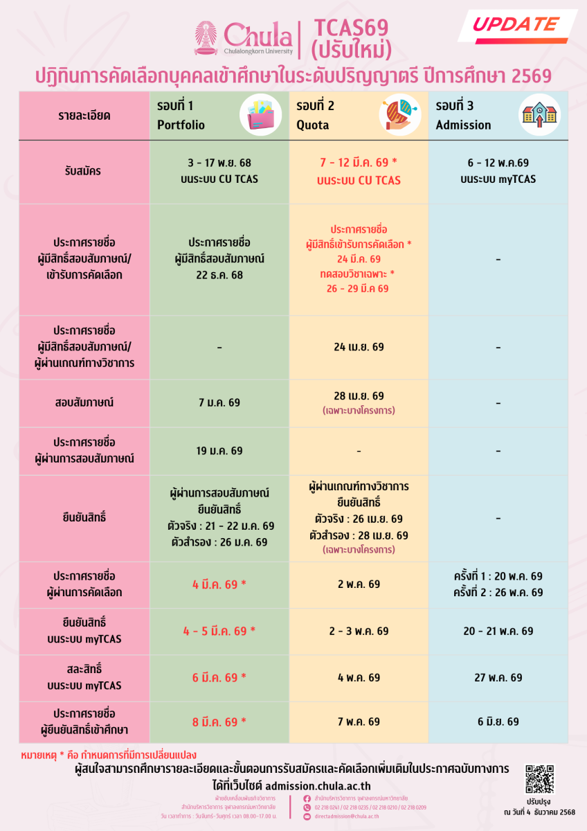 จุฬาฯ เปลี่ยนแปลงวันรับสมัครคัดเลือกเข้าศึกษาระดับปริญญาตรี TCAS69 หลักสูตรปกติและหลักสูตรนานาชาติ จุฬาฯ เปลี่ยนแปลงวันรับสมัครคัดเลือกเข้าศึกษาระดับปริญญาตรี TCAS69 หลักสูตรปกติและหลักสูตรนานาชาติ