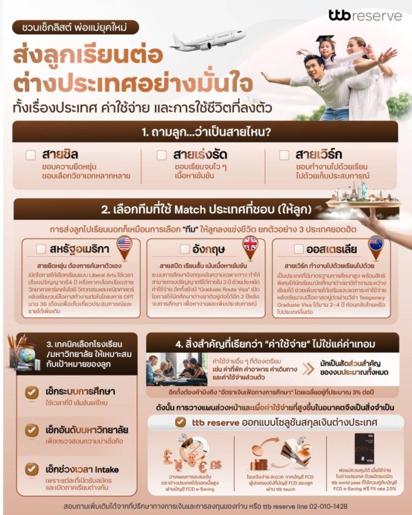 ttb reserve ชวนเช็กลิสต์พ่อแม่ยุคใหม่ ส่งลูกเรียนต่อต่างประเทศอย่างมั่นใจ ทั้งเรื่องประเทศ ค่าใช้จ่าย และการใช้ชีวิตที่ลงตัว