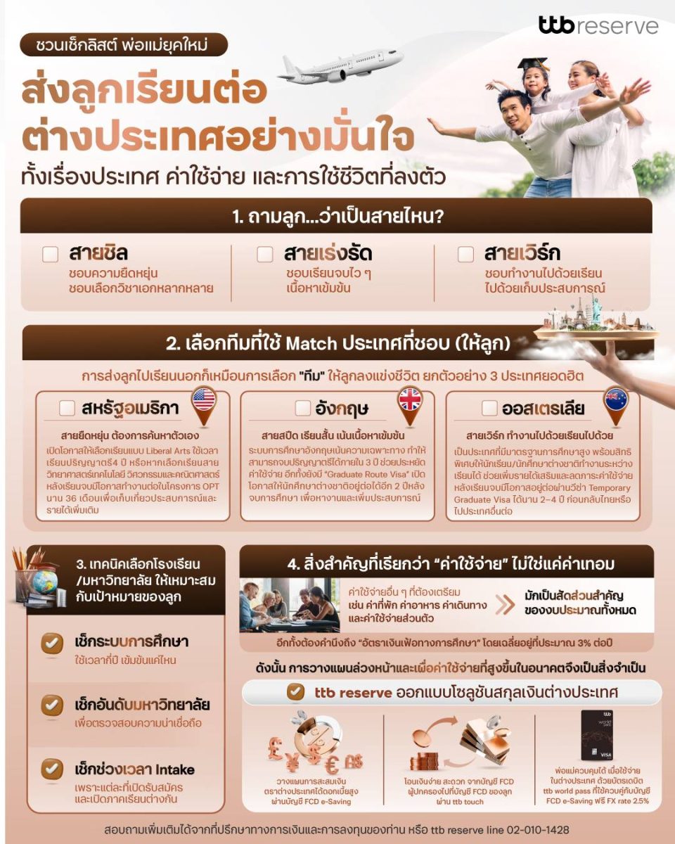 ttb reserve ชวนเช็กลิสต์พ่อแม่ยุคใหม่ ส่งลูกเรียนต่อต่างประเทศอย่างมั่นใจ ทั้งเรื่องประเทศ ค่าใช้จ่าย และการใช้ชีวิตที่ลงตัว ttb reserve ชวนเช็กลิสต์พ่อแม่ยุคใหม่ ส่งลูกเรียนต่อต่างประเทศอย่างมั่นใจ ทั้งเรื่องประเทศ ค่าใช้จ่าย และการใช้ชีวิตที่ลงตัว