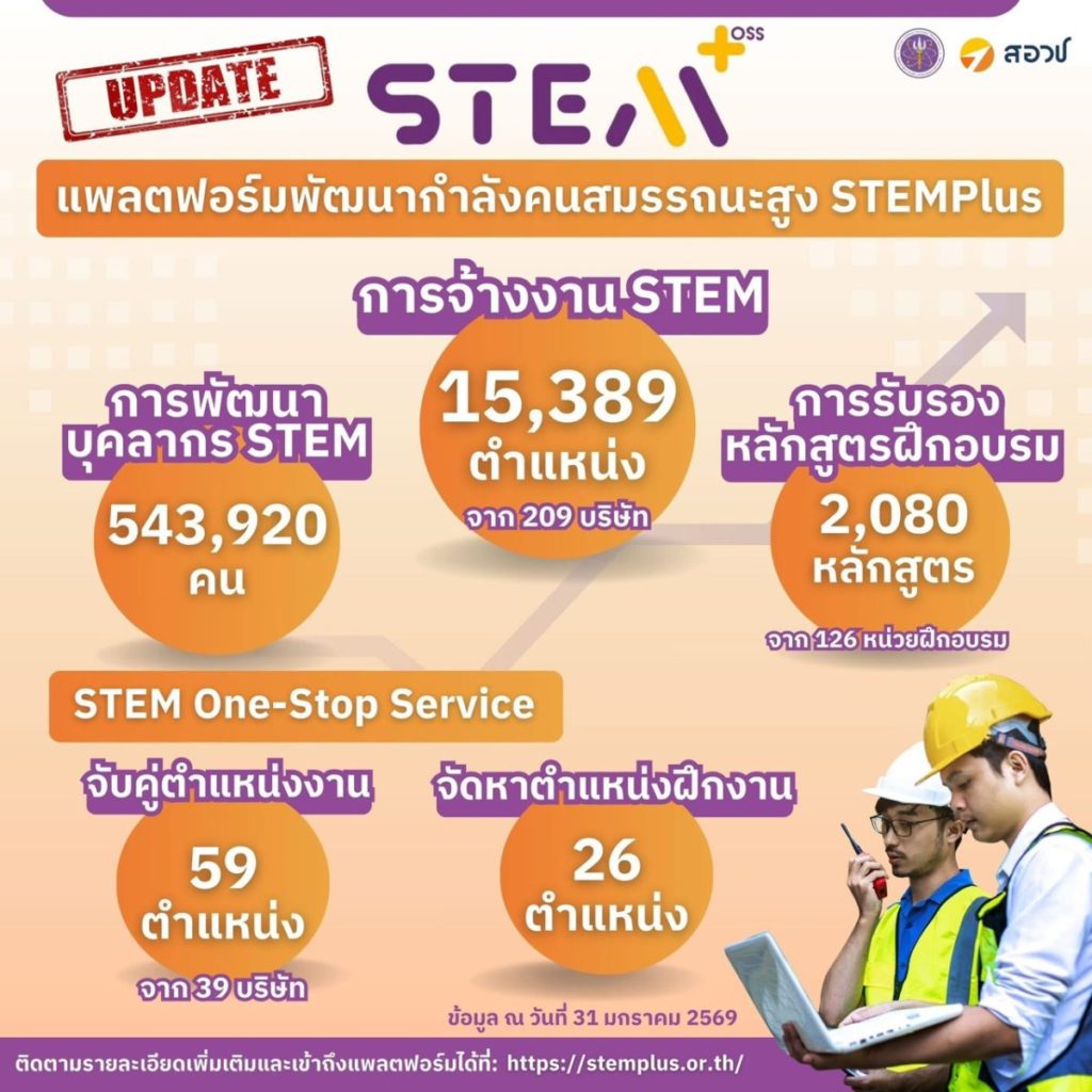 สอวช. อัปเดตแพลตฟอร์ม STEMPlus พัฒนากำลังคนทักษะสูงกว่า 5.4 แสนคน ผ่าน 2,080 หลักสูตร