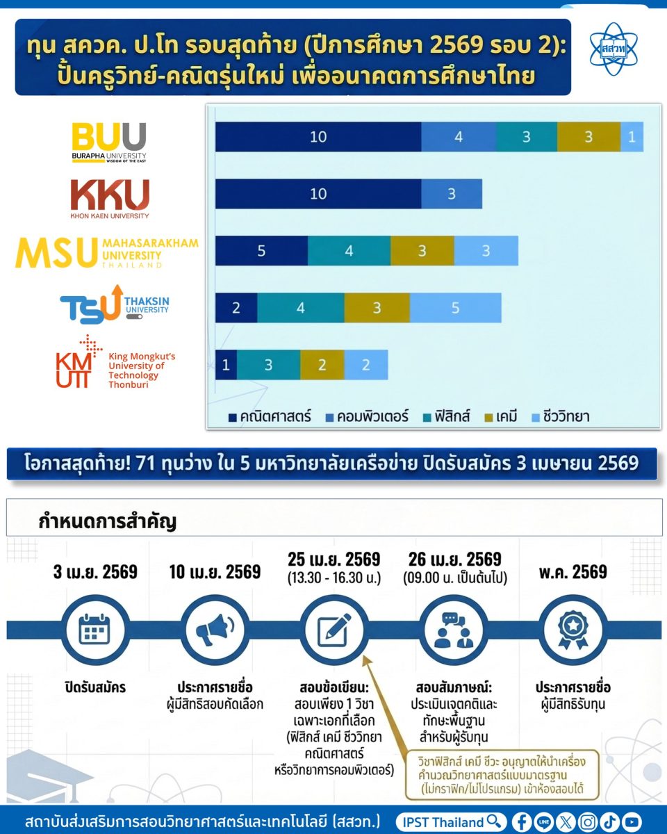 สสวท. เปิดรับสมัครทุน สควค. ป.โท 71 ทุน รอบ 2 ปั้นครูวิทย์-คณิตรุ่นใหม่เพื่ออนาคตการศึกษาไทย สมัครได้ถึง 3 เม.ย. นี้ สสวท. เปิดรับสมัครทุน สควค. ป.โท 71 ทุน รอบ 2 ปั้นครูวิทย์-คณิตรุ่นใหม่เพื่ออนาคตการศึกษาไทย สมัครได้ถึง 3 เม.ย. นี้