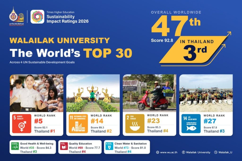 ม.วลัยลักษณ์ ทะยานสู่อันดับ 47 ของโลก THE Impact Ratings 2026