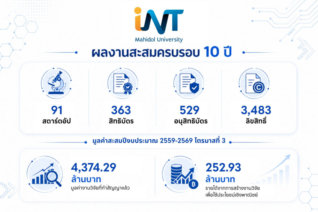 อนาคตประเทศไทย…บนเส้นทางสู่เศรษฐกิจฐานนวัตกรรม ย้อนมอง 10 ปี INT มหิดล กับภารกิจเปลี่ยนงานวิจัยให้กลายเป็นพลังขับเคลื่อนประเทศ