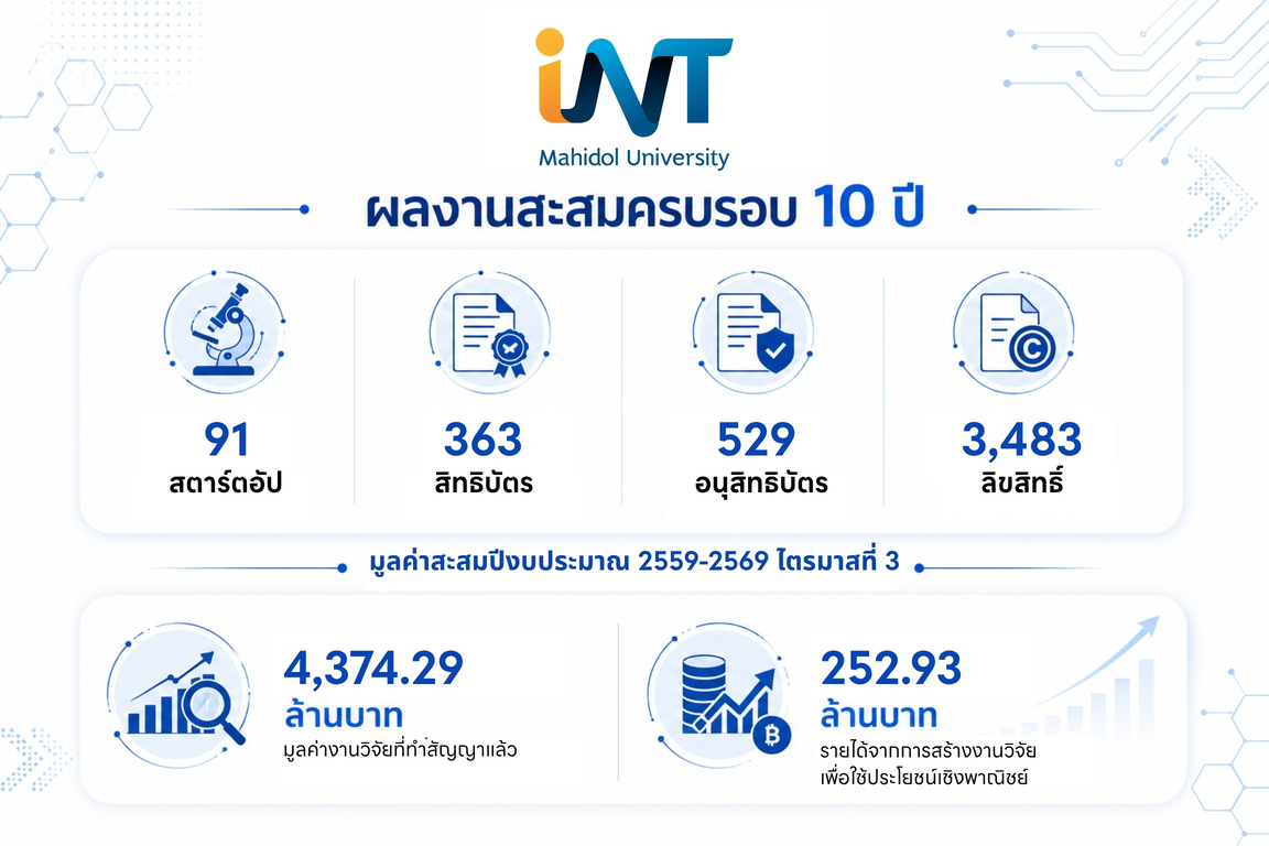 อนาคตประเทศไทย…บนเส้นทางสู่เศรษฐกิจฐานนวัตกรรม ย้อนมอง 10 ปี INT มหิดล กับภารกิจเปลี่ยนงานวิจัยให้กลายเป็นพลังขับเคลื่อนประเทศ อนาคตประเทศไทย…บนเส้นทางสู่เศรษฐกิจฐานนวัตกรรม ย้อนมอง 10 ปี INT มหิดล กับภารกิจเปลี่ยนงานวิจัยให้กลายเป็นพลังขับเคลื่อนประเทศ