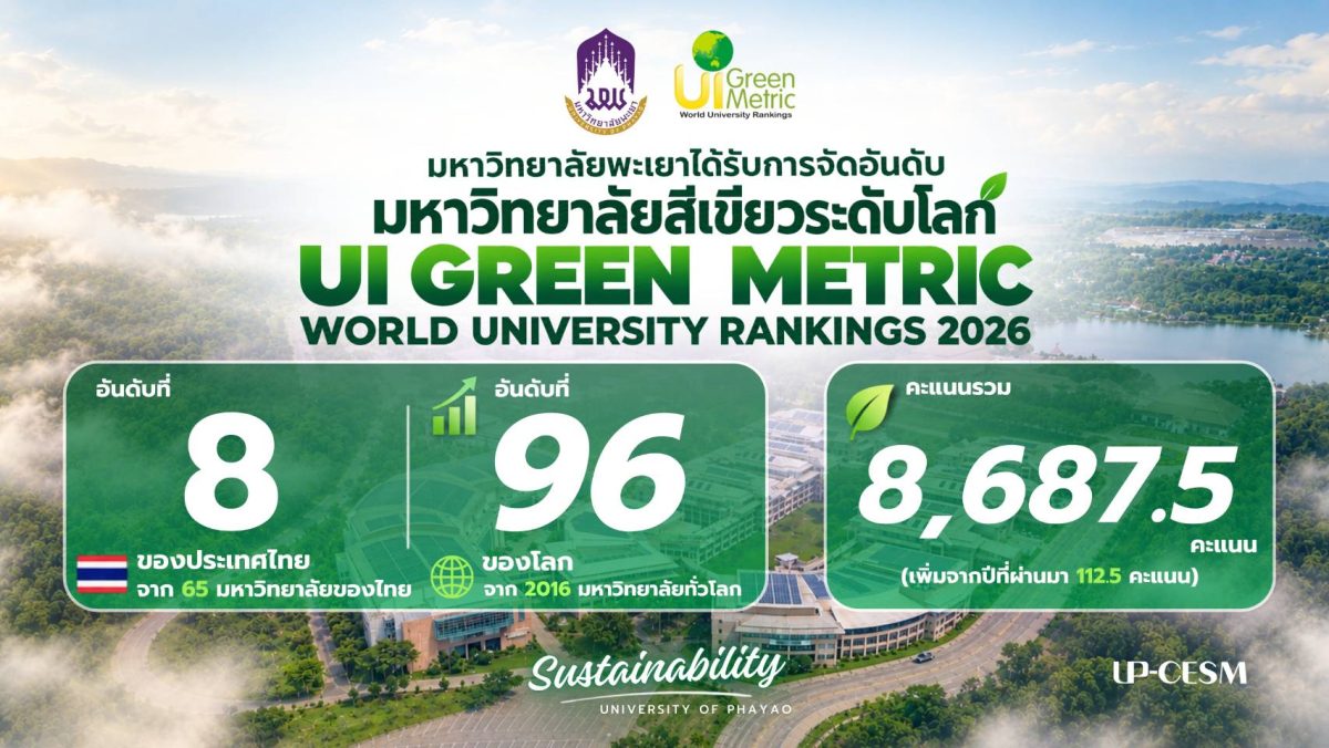 ม.พะเยา ก้าวสู่ 100 อันดับแรกของมหาวิทยาลัยสีเขียวระดับโลกที่ดีที่สุด! ม.พะเยา ก้าวสู่ 100 อันดับแรกของมหาวิทยาลัยสีเขียวระดับโลกที่ดีที่สุด!